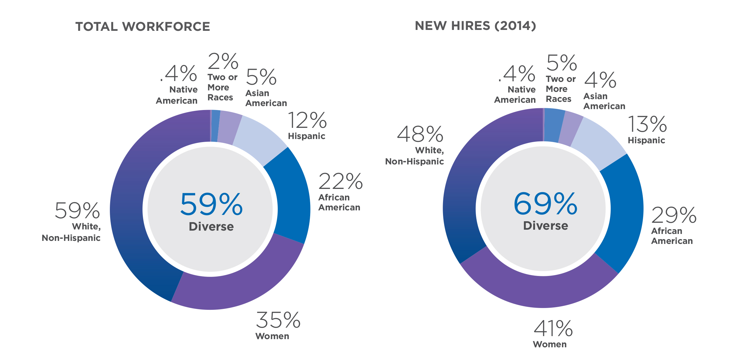 Our Workforce By The Numbers