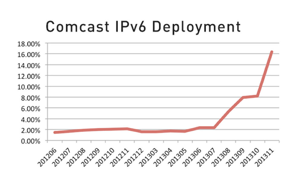 Comcast’s Xfinity Internet Now the World’s Largest Native IPv6 Deployment