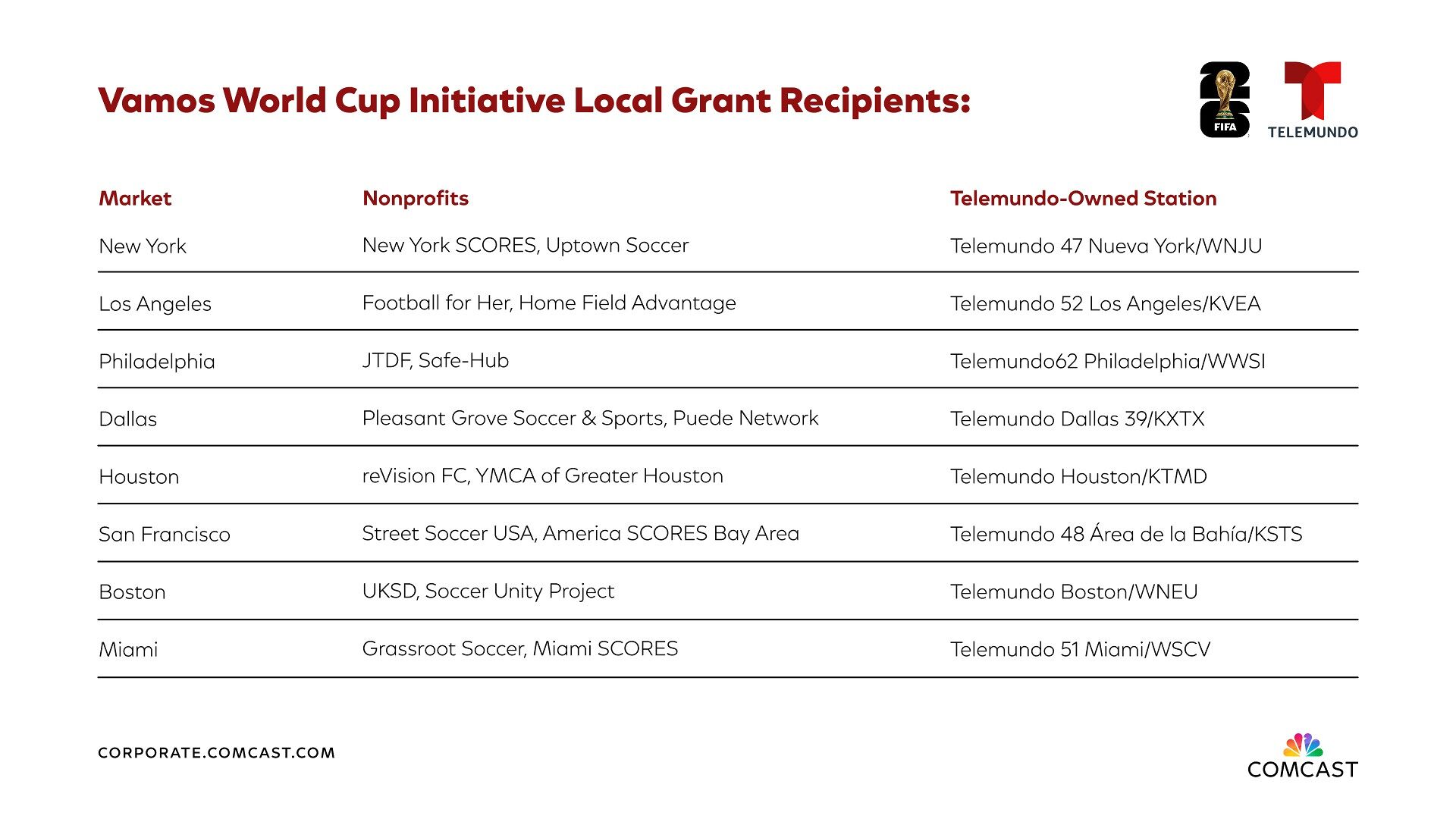 A chart listing the Vamos World Cup Initiative Local Grant Recipients organized by Market Nonprofits and Telemundo-Owned Station. In New York New York SCORES Uptown Soccer Telemundo 47 Nueva York  WNJU. In Los Angeles Football for Her Home Field Advantage Telemundo 52 Los Angeles  KVEA. In Philadelphia JTDF Safe-Hub Telemundo62 Philadelphia  WWSI. In Dallas Pleasant Grove Soccer  Sports Puede Network Telemundo Dallas 39  KXTX. In Houston reVision FC YMCA of Greater Houston Telemundo Houston  KTMD. In San Francisco Street Soccer USA America SCORES Bay Area Telemundo 48 rea de la Baha  KSTS. In Boston UKSD Soccer Unity Project Telemundo Boston  WNEU. In Miami Grassroot Soccer Miami SCORES Telemundo 51 Miami  WSCV.
