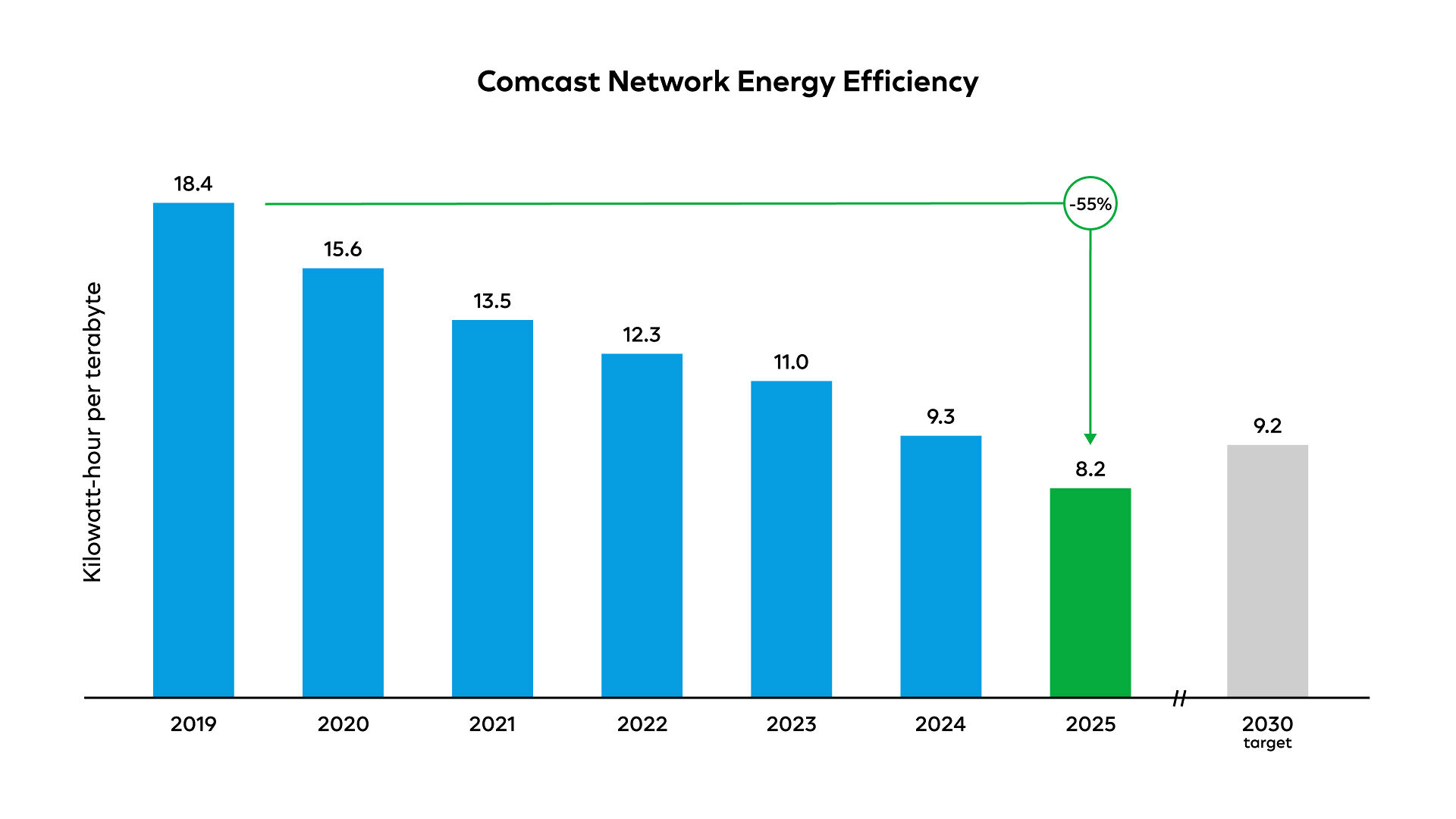 Comcast Beats Network Energy Efficiency Goal Five Years Early